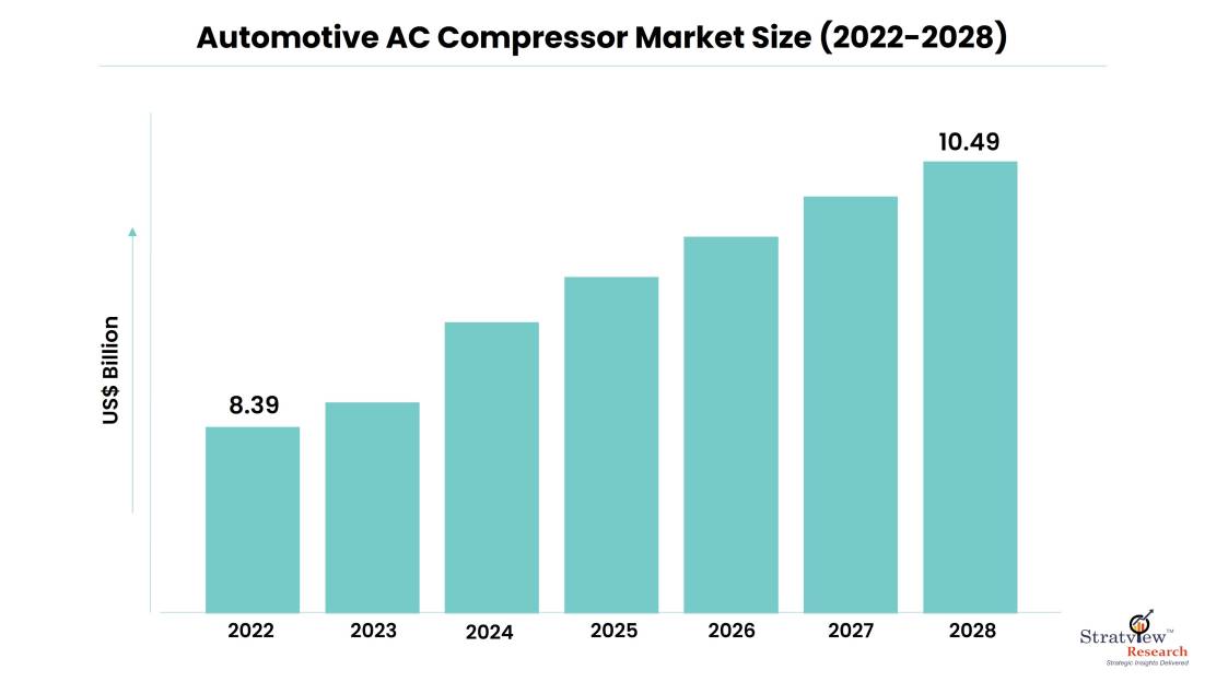 Automotive AC Compressor Market Size